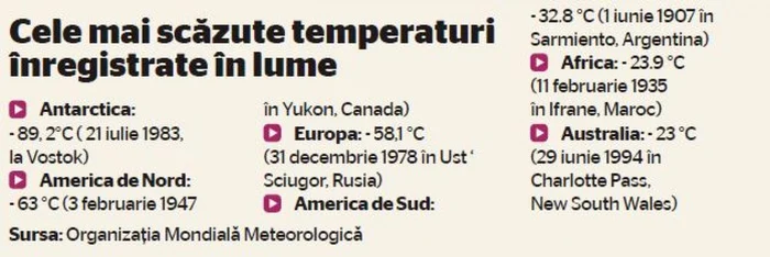 Cele mai scăzute temperaturi înregistrate în lume