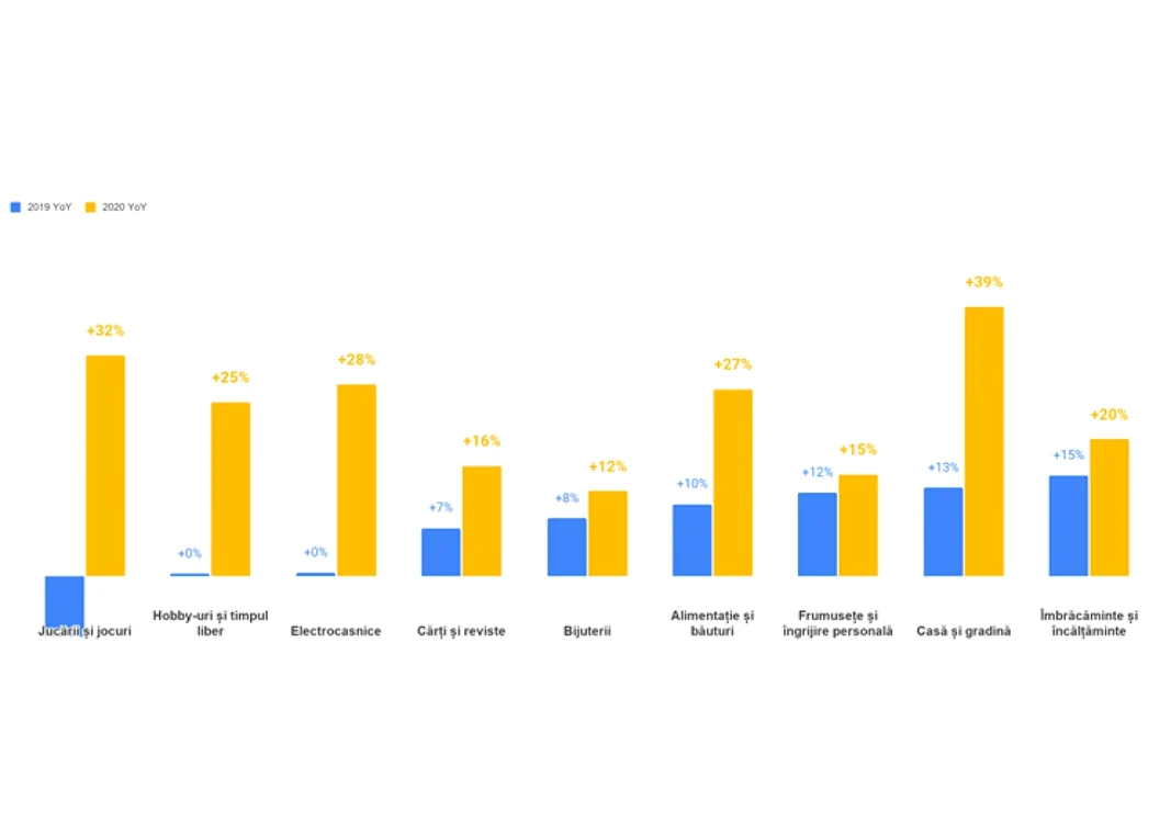 Creşteri ale volumului de căutări pe Google în România pe categorii de produse (2020 vs 2019)