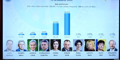 alegeri moldova primele rezultate