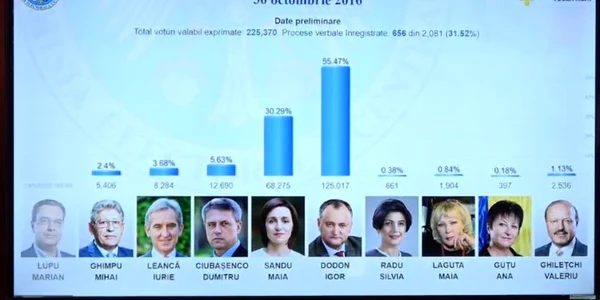 alegeri moldova primele rezultate