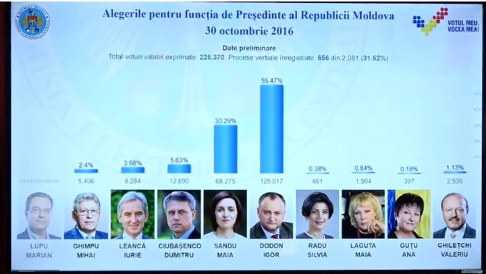 alegeri moldova primele rezultate