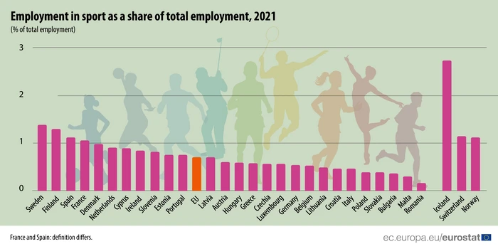 Ponderea angajaților din domeniul sportiv în total angajați. Sursa: Eurostat