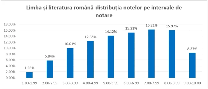 Sursa: Ministerul Educației