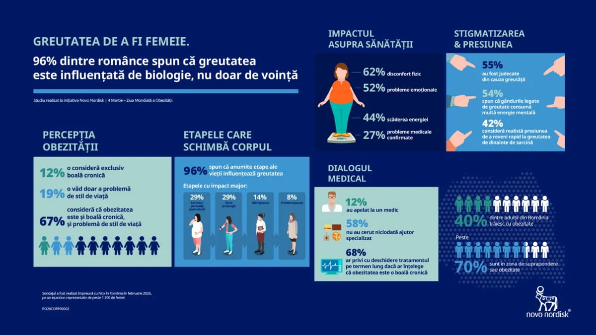 Greutatea de a fi femeie: 96% dintre femeile din România spun că etapele biologice le influențează greutatea, nu doar voința