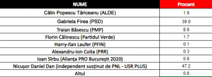 Exit poll Curs Avangarde 21