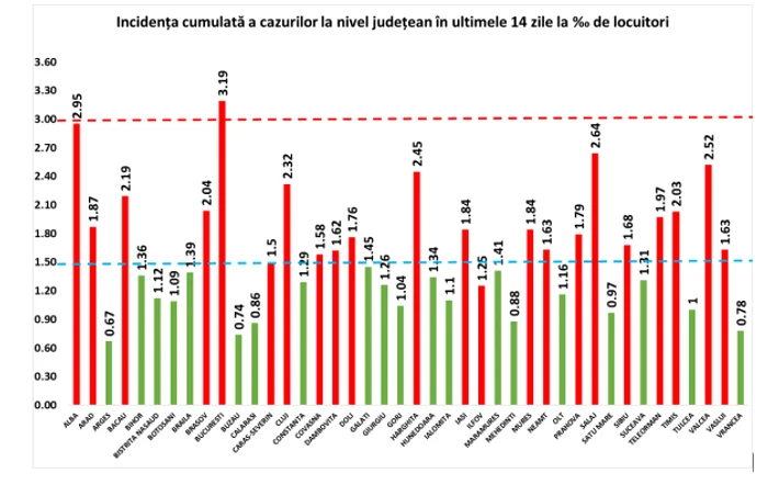 bilant covid incidenta 19.10