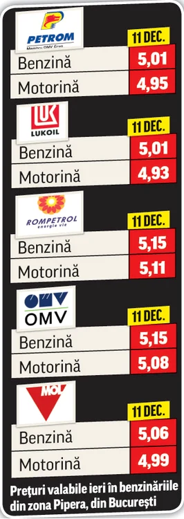 Carburanţii sunt sub 5 lei aproape  peste tot în ţară