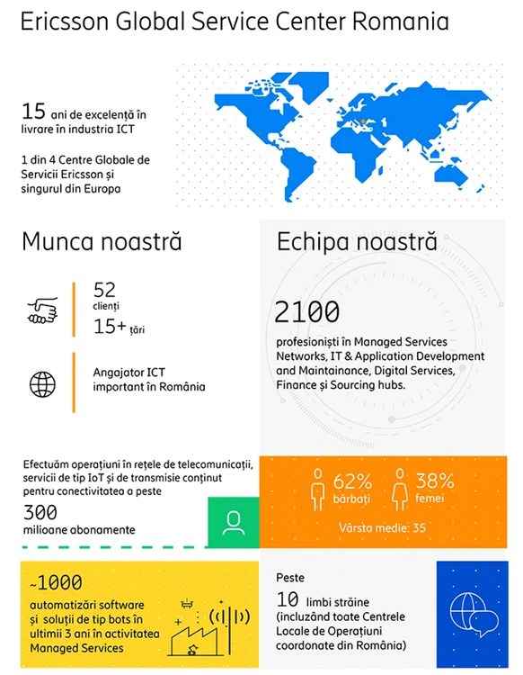 Ericsson 15 ani in Romania grafic