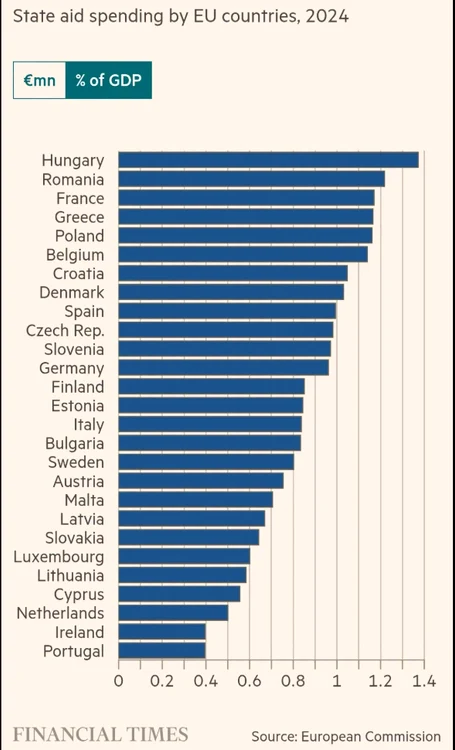Grafic cu ajutoarele de stat pe țări, publicat de Financial Times