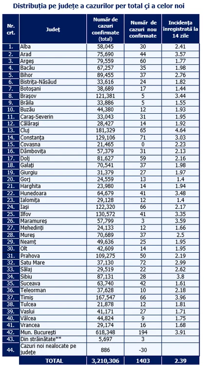 Tabel infectări pe județe