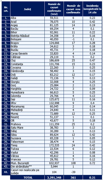 Tabel infectări pe județe