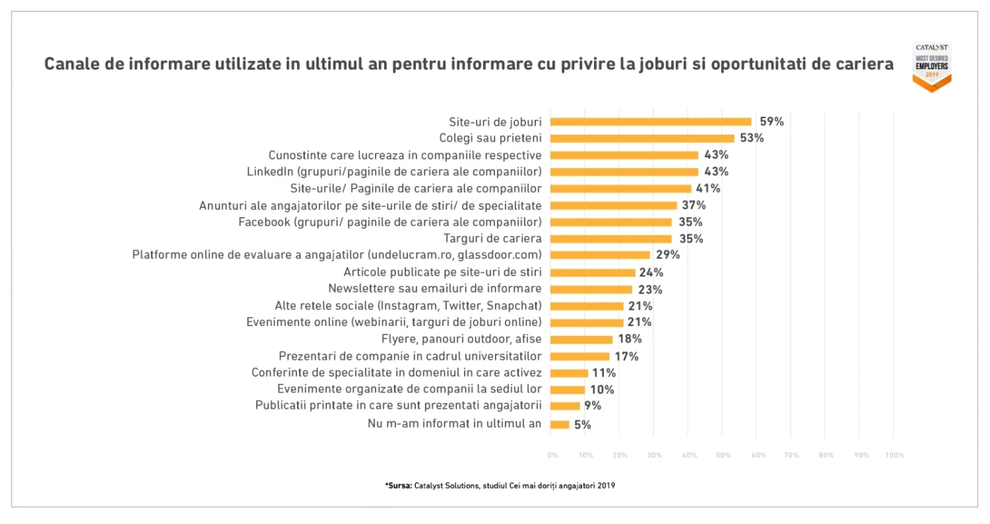 Canale-de-informare-utilizate-in-ultimul-an-pentru-informare-cu-privire-la-joburi-si-oportunitati-de-cariera