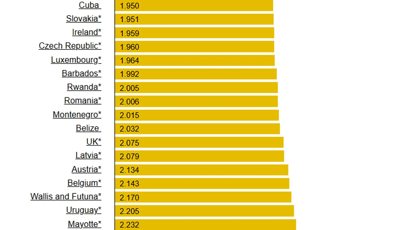 Poziția României în clasament/sursă foto: Global Petrol Prices