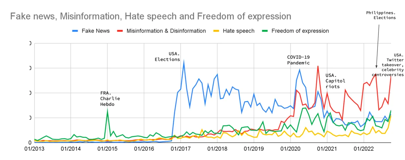 Volume of discussions about “fake news”, “misinformation”, “hate speech’ and “freedom of expression”