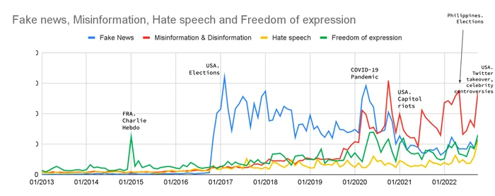 Volume of discussions about “fake news”, “misinformation”, “hate speech’ and “freedom of expression”