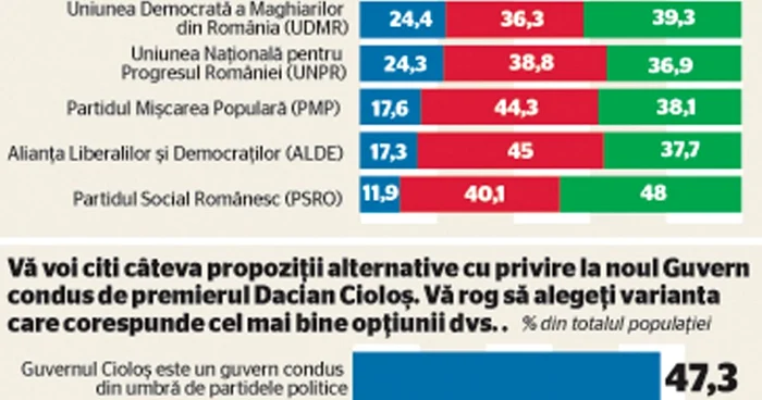 Sondaj Inscop Research partide in opoztiei sau la putere 