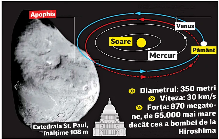 Asteroidul Apophis – Distrugătorul
