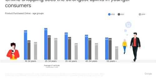 Studiu Google „Smart Shopper” pe categorii de vârstă  jpg