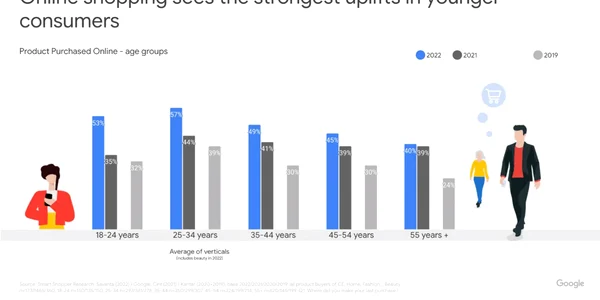 Studiu Google „Smart Shopper” pe categorii de vârstă  jpg