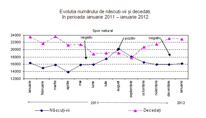 Sporul natural al populaţiei, între 2011 şi 2012