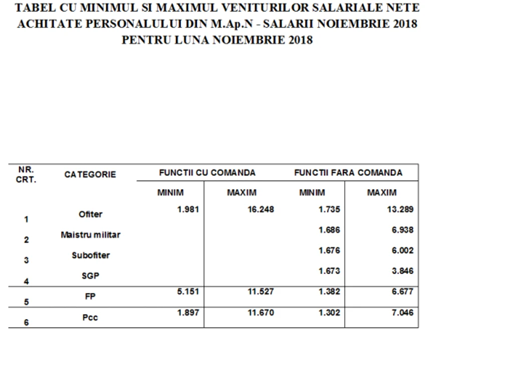 Tabel pensii militare noiembrie 2018