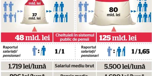 INFOGRAFIE pensii in 2030