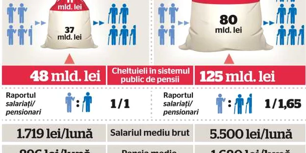 INFOGRAFIE pensii in 2030