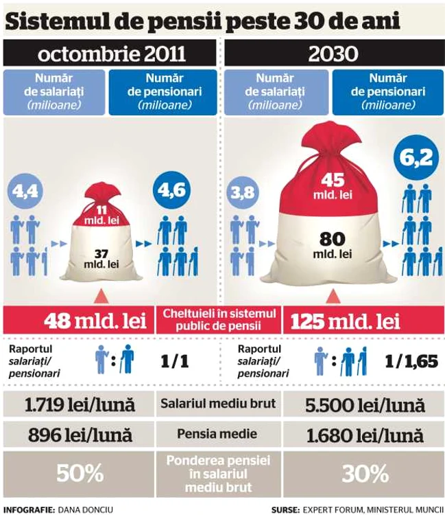 INFOGRAFIE pensii in 2030