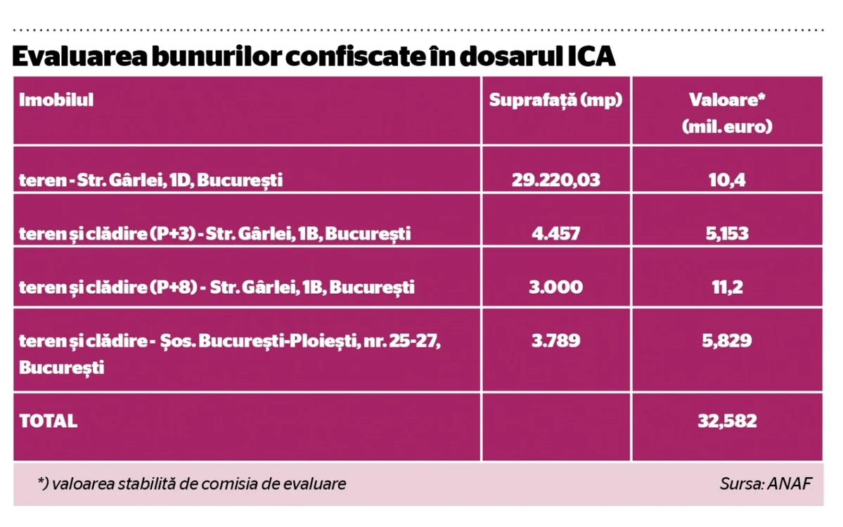 TABEL Lista bunuri imobile evaluate de ANAF - Dan Voiculescu