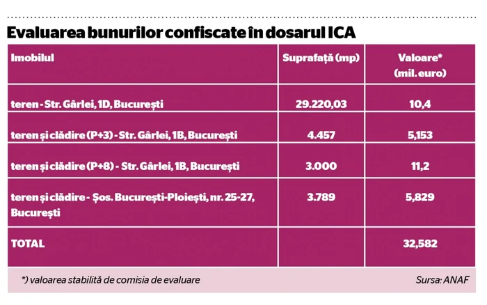 TABEL Lista bunuri imobile evaluate de ANAF - Dan Voiculescu