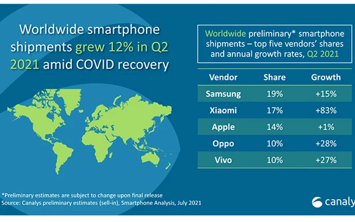 Top cote de piata si cresteri producatori smartphone Canalys