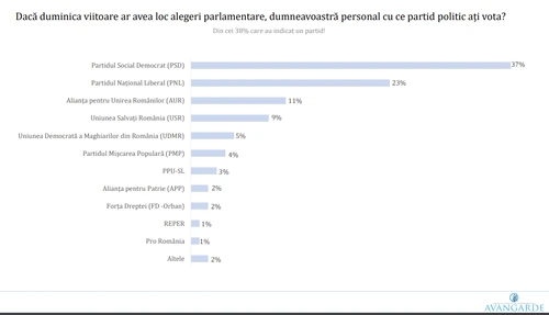 Sondaj Avangarde - intentie de vot partide