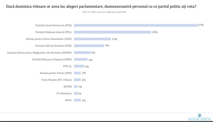 Sondaj Avangarde - intentie de vot partide