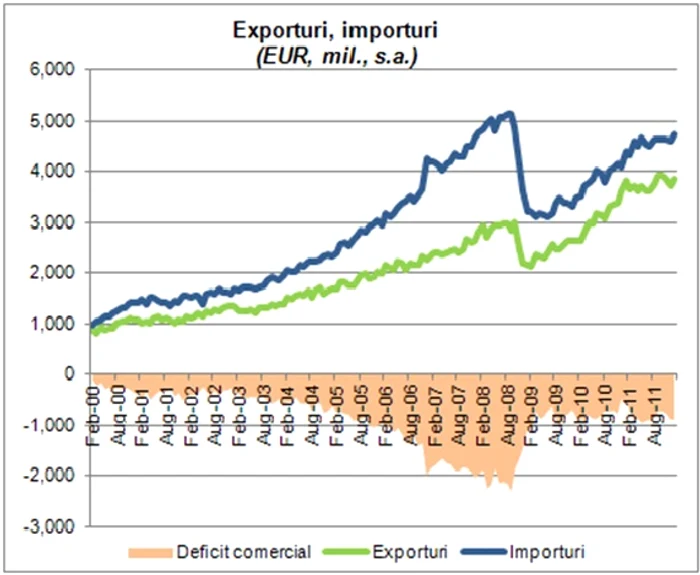 Exporturile au atins un nivel record în 2011, însă deficitul balanţei comerciale s-a majorat faţă de 2010