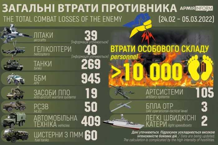 Conform oficialilor din Ucraina, armata rusă a pierdut până acum aproape 10.000 de oameni FOTO: Twitter/Defence Intelligence of Ukraine