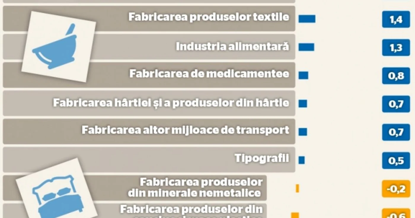 preturi industrie iunie