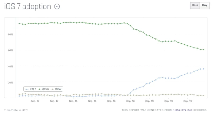 ios 7 distributie 