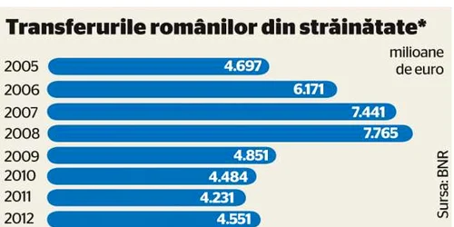 grafic remiteri 2005-2013