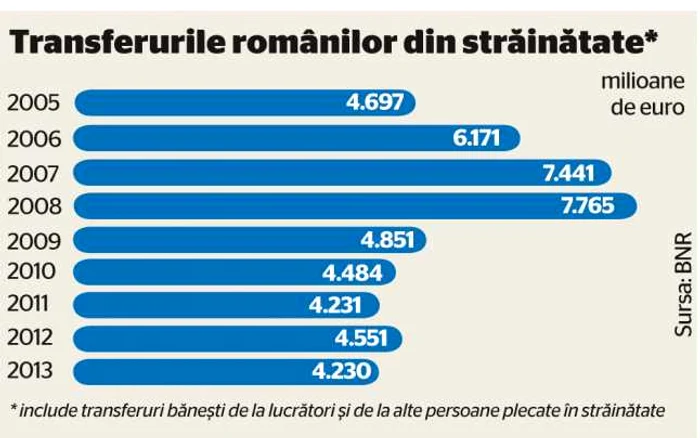 grafic remiteri 2005-2013