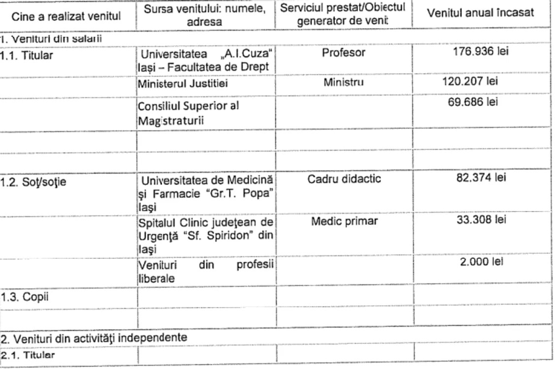 În declarația de avere, ministrul justiției Tudorel Toader spune că are cinci terenuri în localitatea Vulturu, județul Vrancea, șase case și trei mașini