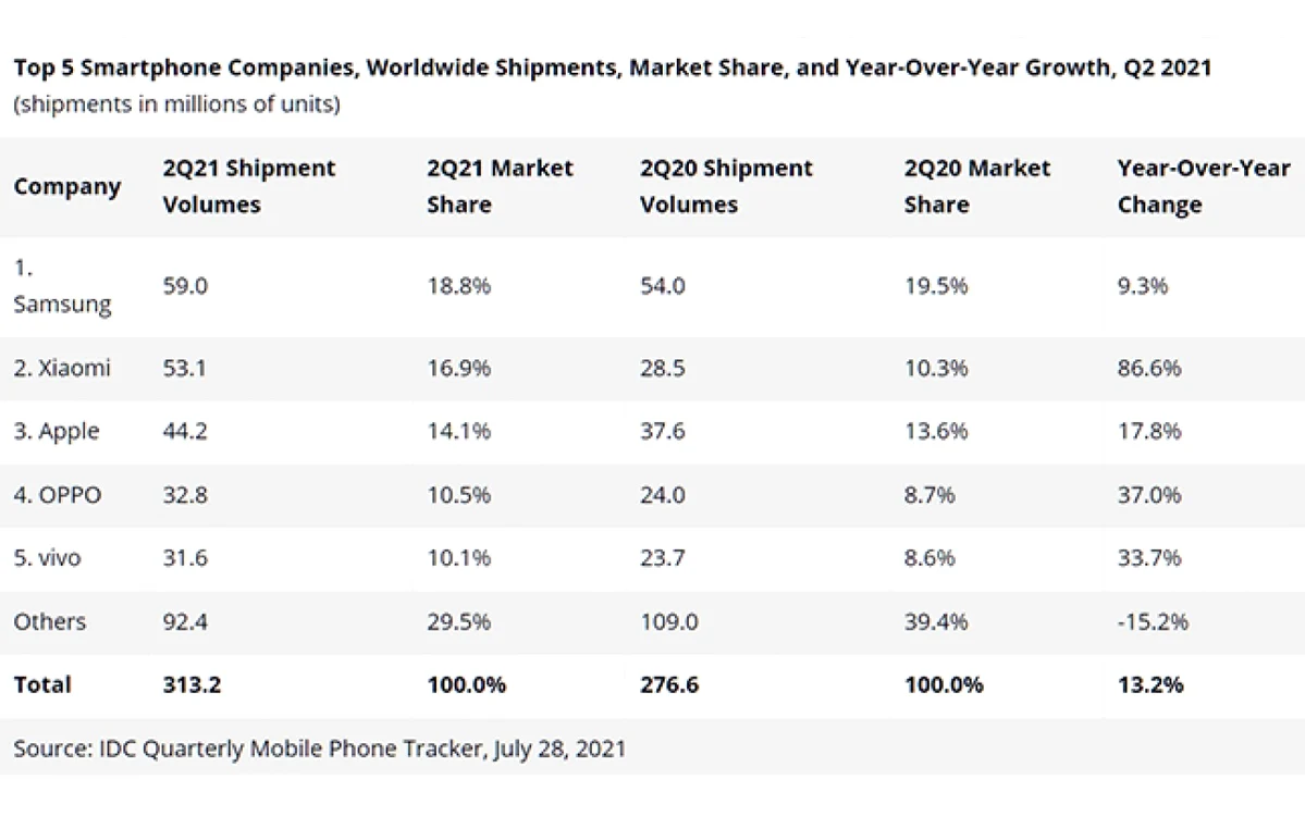 Top 5 producatori smartphone IDC pe T2 2021