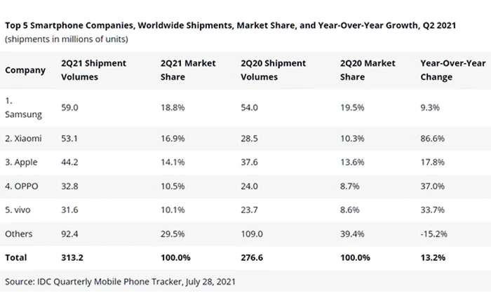 Top 5 producatori smartphone IDC pe T2 2021