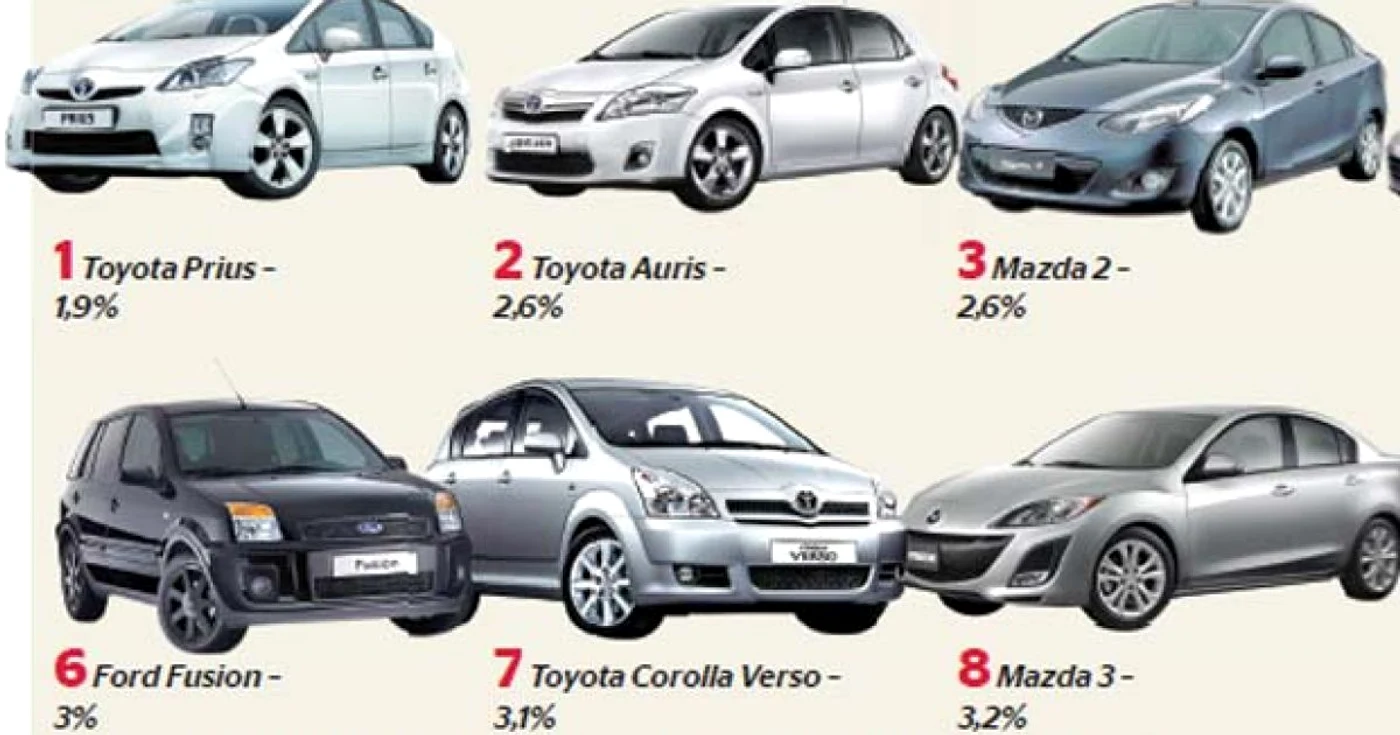 Autoturismele Toyota se regăsesc printre maşinile cu rata cea mai mică de defecţiuni