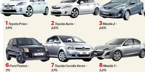 Autoturismele Toyota se regăsesc printre maşinile cu rata cea mai mică de defecţiuni