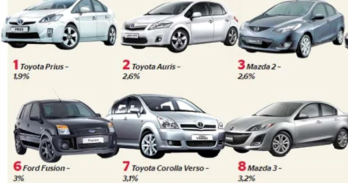 Autoturismele Toyota se regăsesc printre maşinile cu rata cea mai mică de defecţiuni