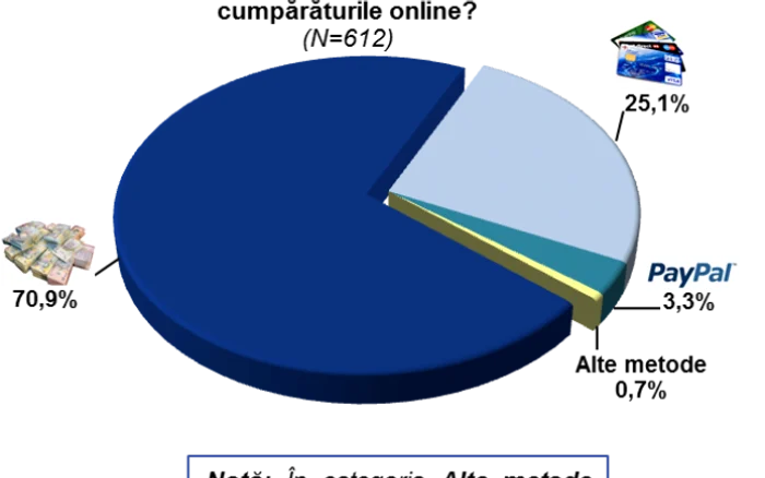 studiu cumparaturi online