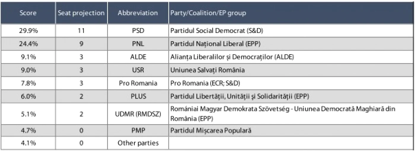 Estimare Kantar Parlamentul European