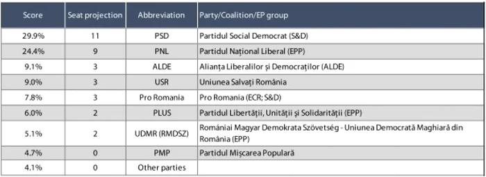 Estimare Kantar Parlamentul European