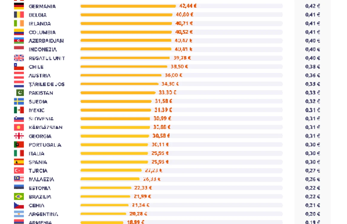 preturile internetului in lume