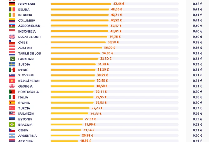 preturile internetului in lume